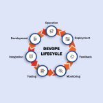 How DevOps Framework exists With Agile Software Environment